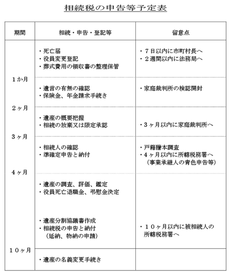 相続税の申告等予定表