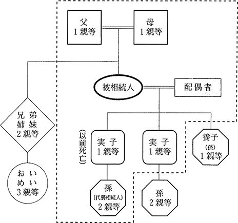 相続税額が2割加算される人