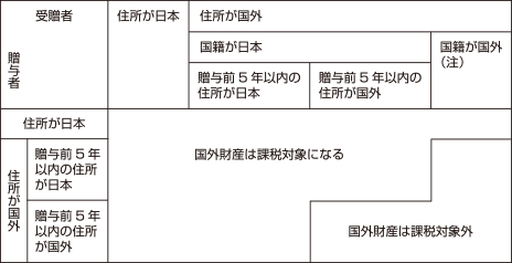 贈与税の納税義務者と課税財産の範囲(改正後)(平成25年4月1日以後)